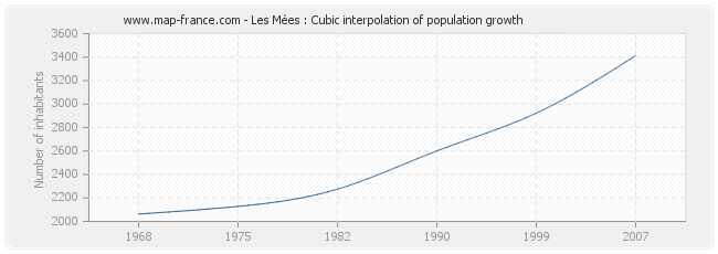 Les Mées : Cubic interpolation of population growth